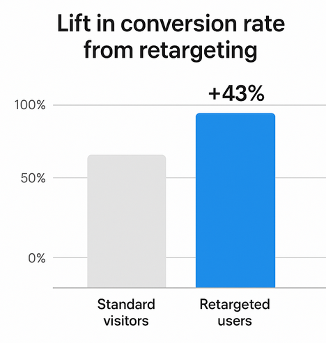 Column chart comparing conversion rate: standard visitors vs retargeted users showing a 43% lift for retargeted users