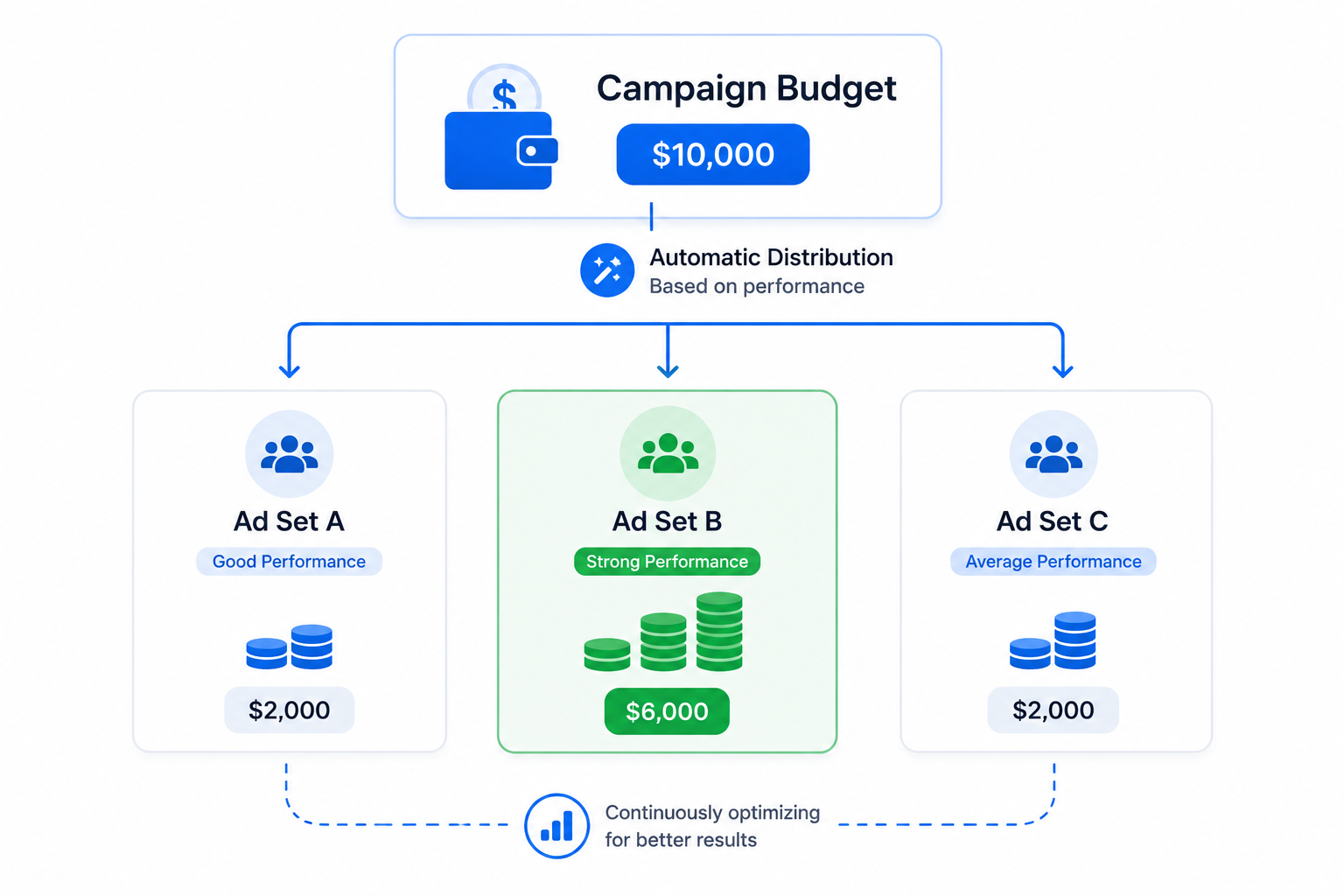 Simple campaign budget flow diagram showing Meta allocating more spend toward the strongest-performing ad set while reducing budget distribution to lower-performing ad sets.