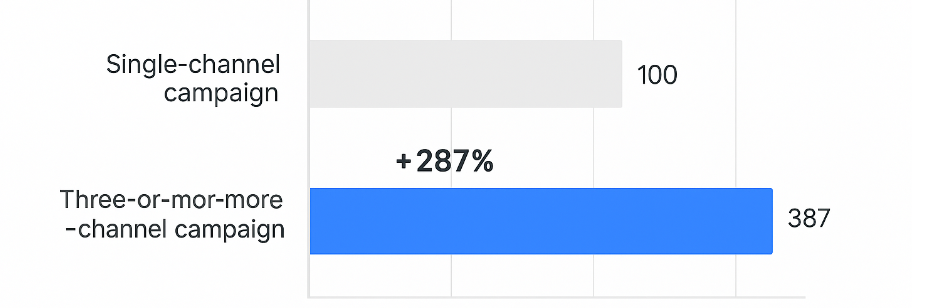 Bar chart showing single-channel purchase rate set at 100 and three-or-more-channel purchase rate at 387, indicating a +287% uplift
