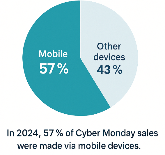 Pie chart showing 57 % mobile vs 43 % other devices for Cyber Monday sales share