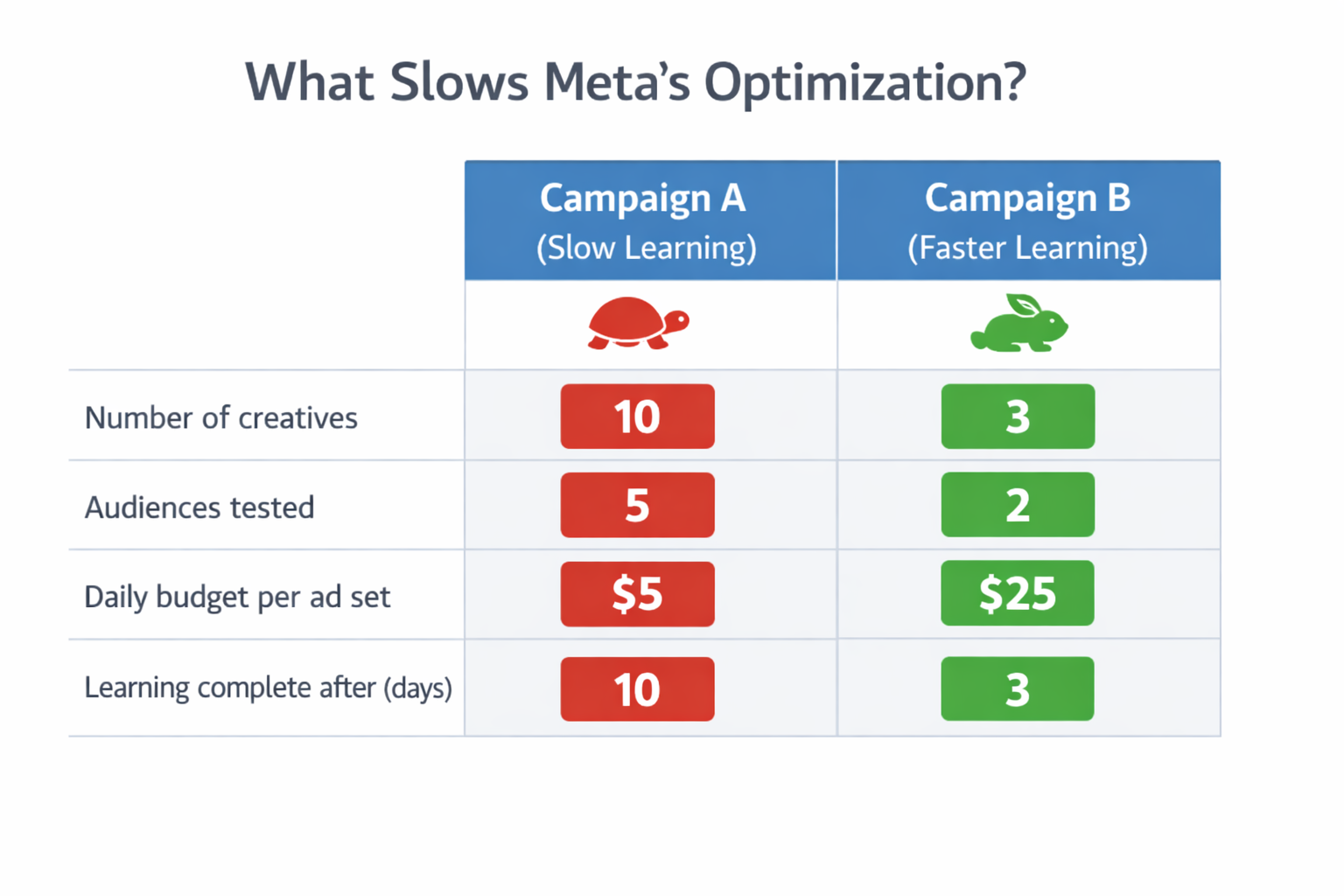 Table comparing Facebook ad learning speed across two campaigns with different budgets, creatives, and targeting setups.