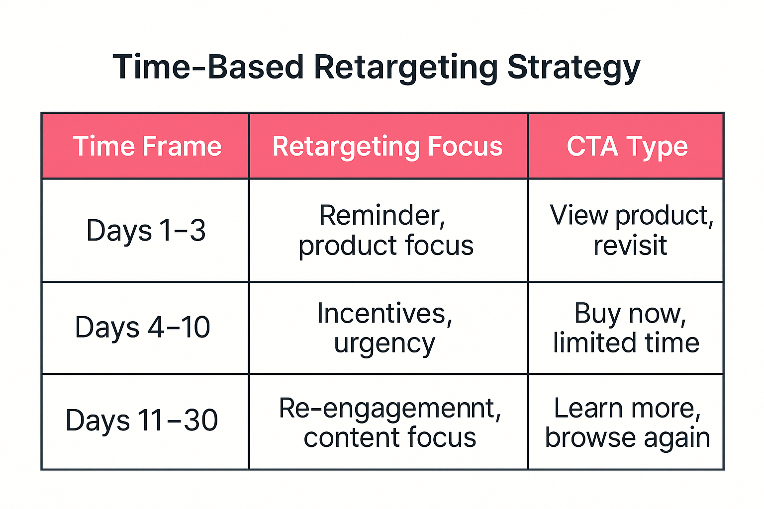 Table titled "Time-Based Retargeting Strategy" with three rows showing different time frames, retargeting focus, and corresponding CTA types.
