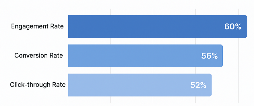 Bar chart showing 60% of video marketers prioritize engagement rate, 56% conversion rate, 52% click-through rate