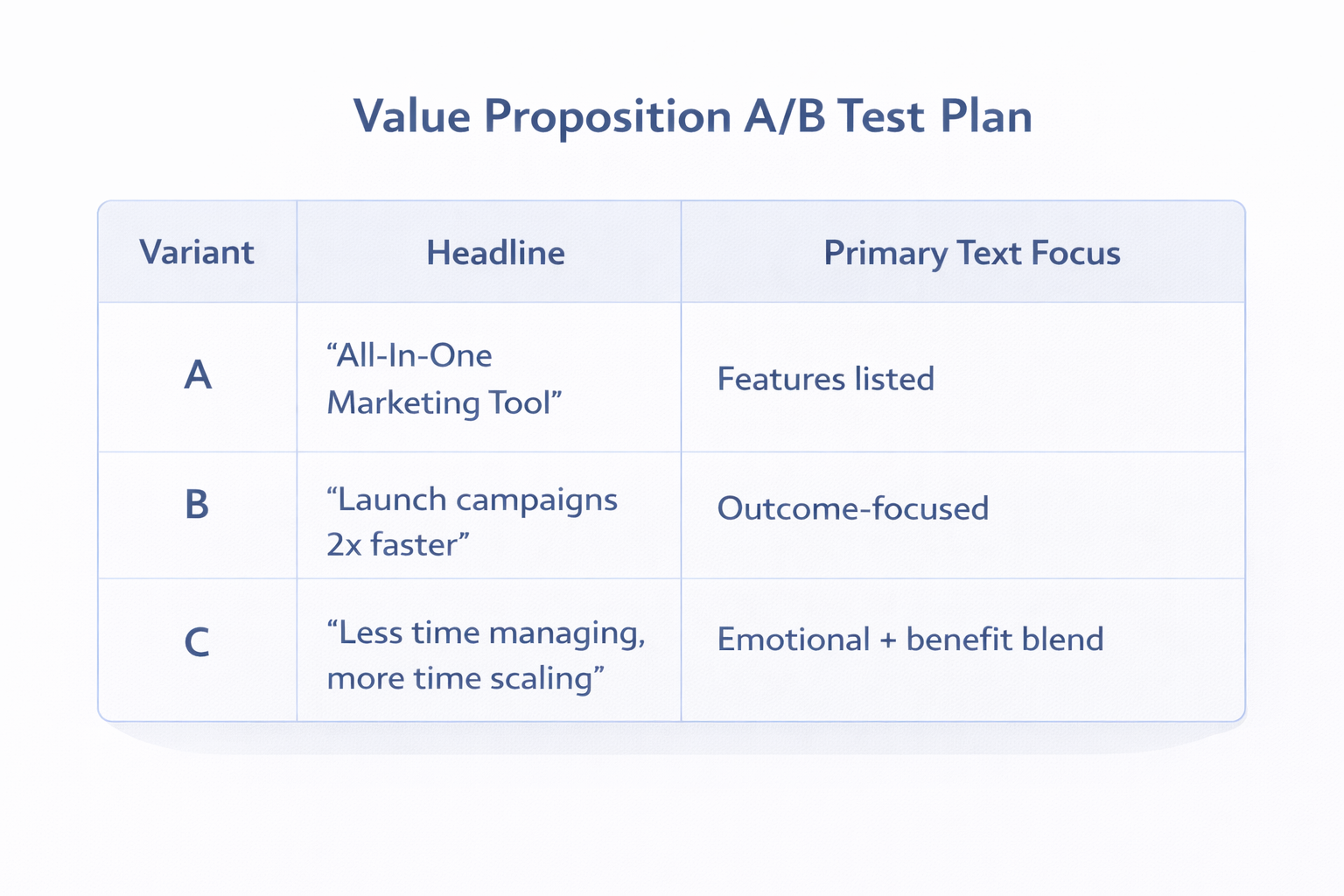 Table showing three value proposition test variants with different headlines and messaging focuses for A/B testing.