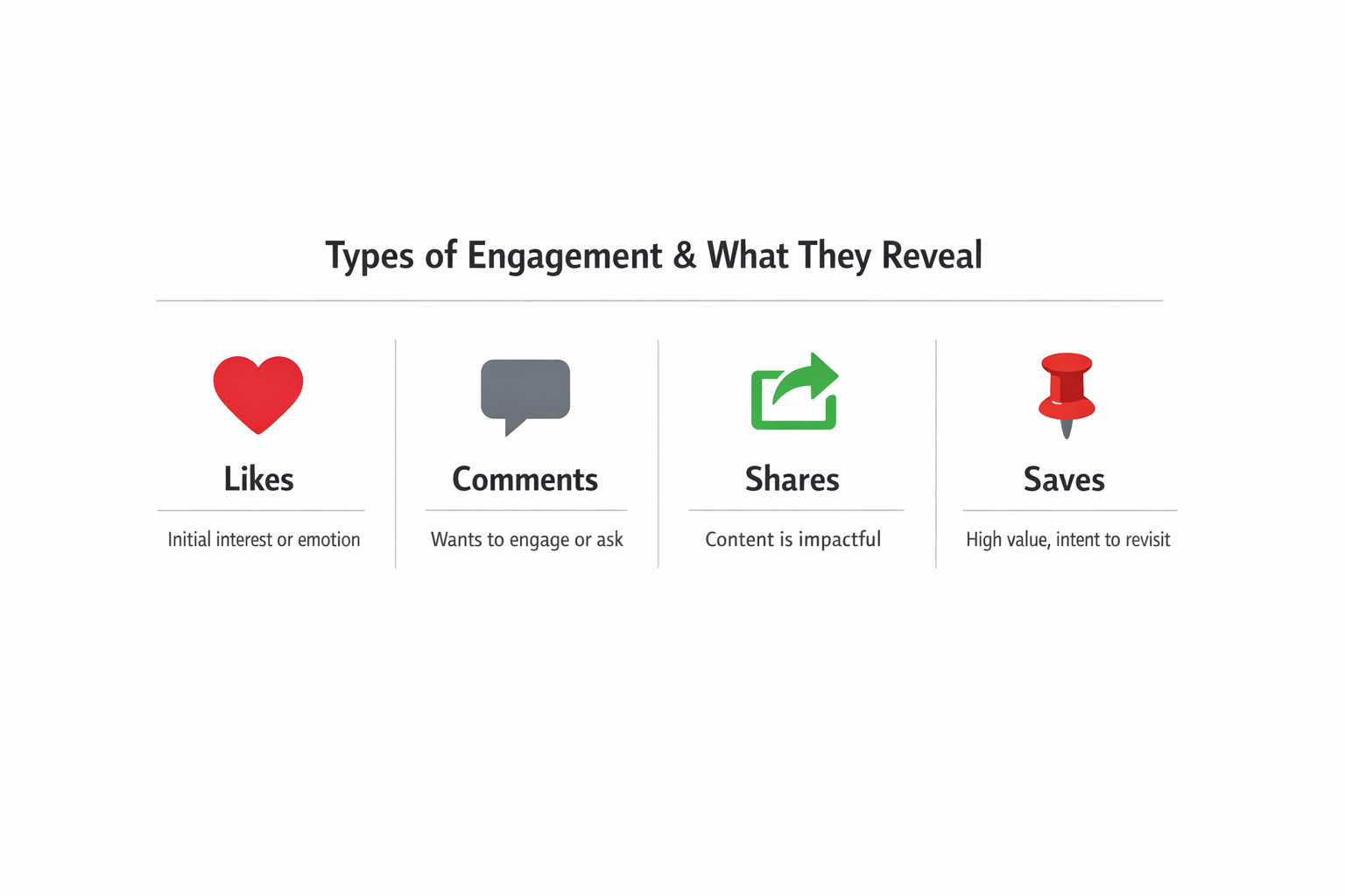 Infographic showing four key social media engagement types — likes, comments, shares, and saves — with icons and insights