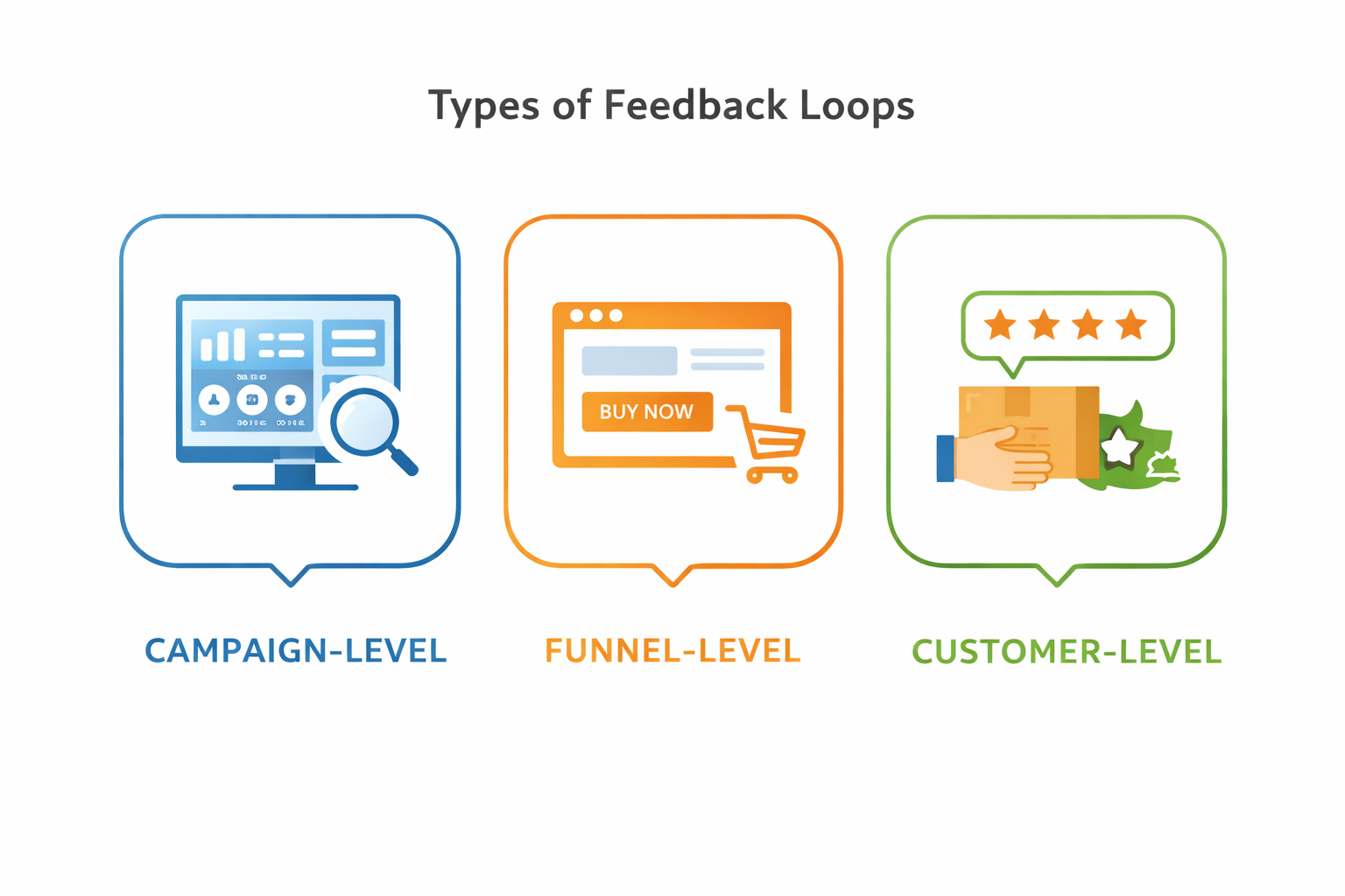 Three labeled icons showing types of feedback loops: campaign-level, funnel-level, and customer-level.