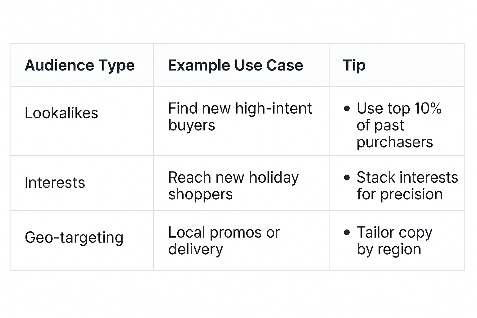 Table showing Facebook ad targeting strategies by audience type, use case, and tip