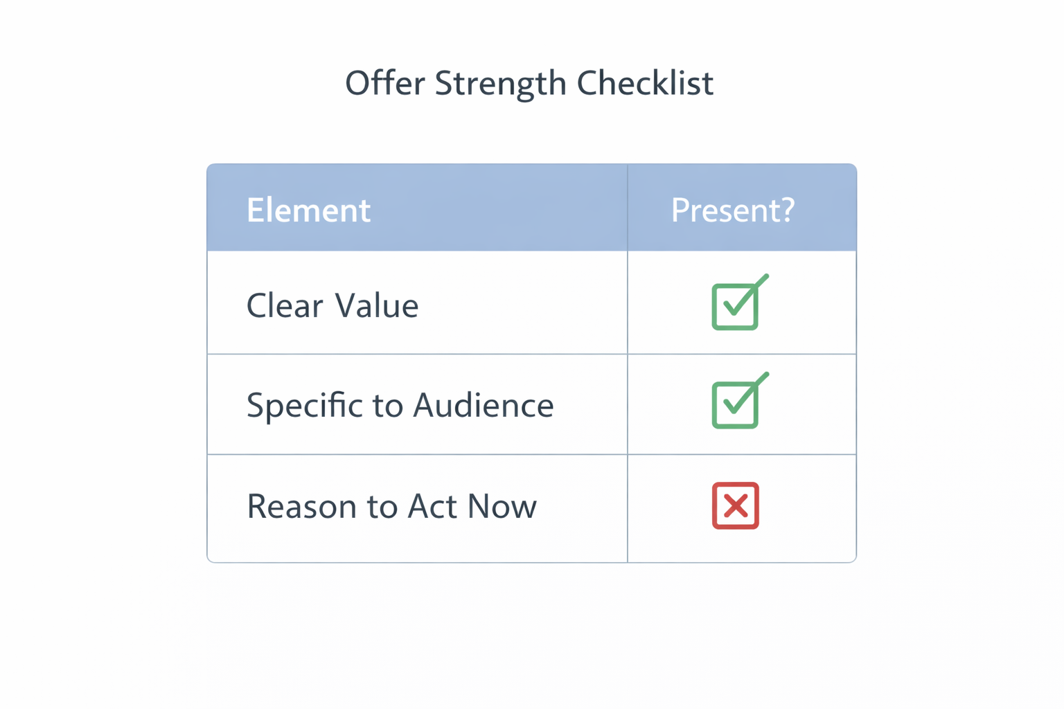Simple checklist infographic showing three key offer elements with checkmarks for &ldquo;Clear Value&rdquo; and &ldquo;Specific to Audience,&rdquo; and a red X for &ldquo;Reason to Act Now.&rdquo;