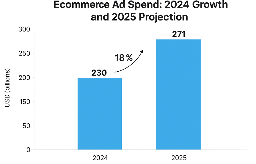 Bar chart showing ecommerce ad spend rising by 18% in 2024 and projected to reach 271 billion US dollars globally in 2025