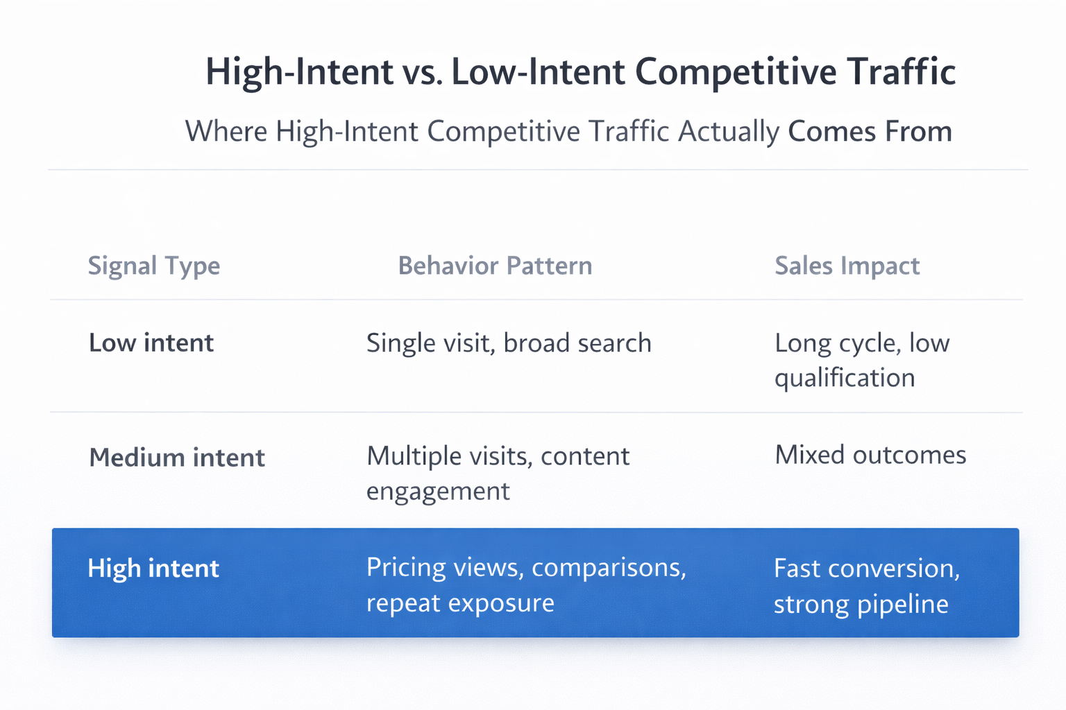 Table comparing low, medium, and high-intent traffic based on behavior patterns and sales impact