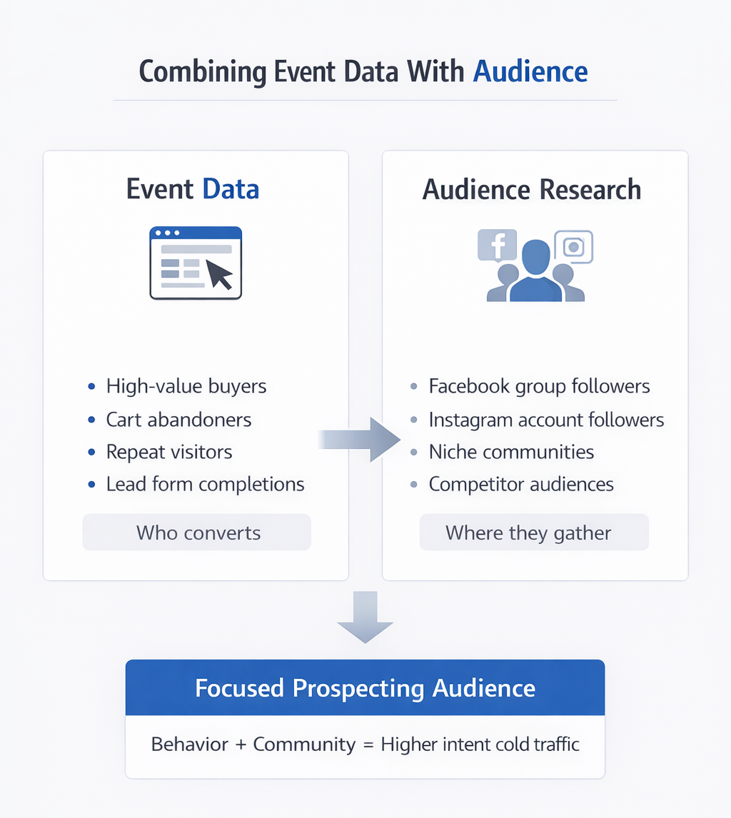 Event data and audience research diagram showing how behavior and community signals combine for focused Meta prospecting.