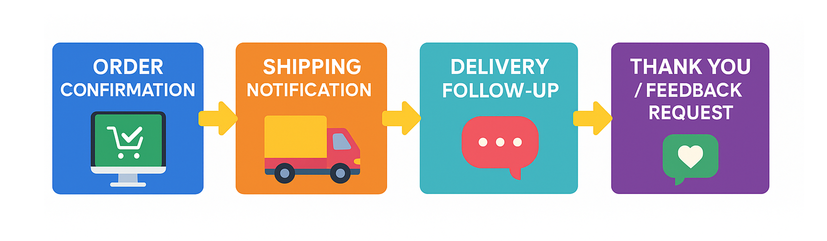 Horizontal flowchart showing four post-purchase steps: Order Confirmation, Shipping Notification, Delivery Follow-Up, and Thank You / Feedback Request.