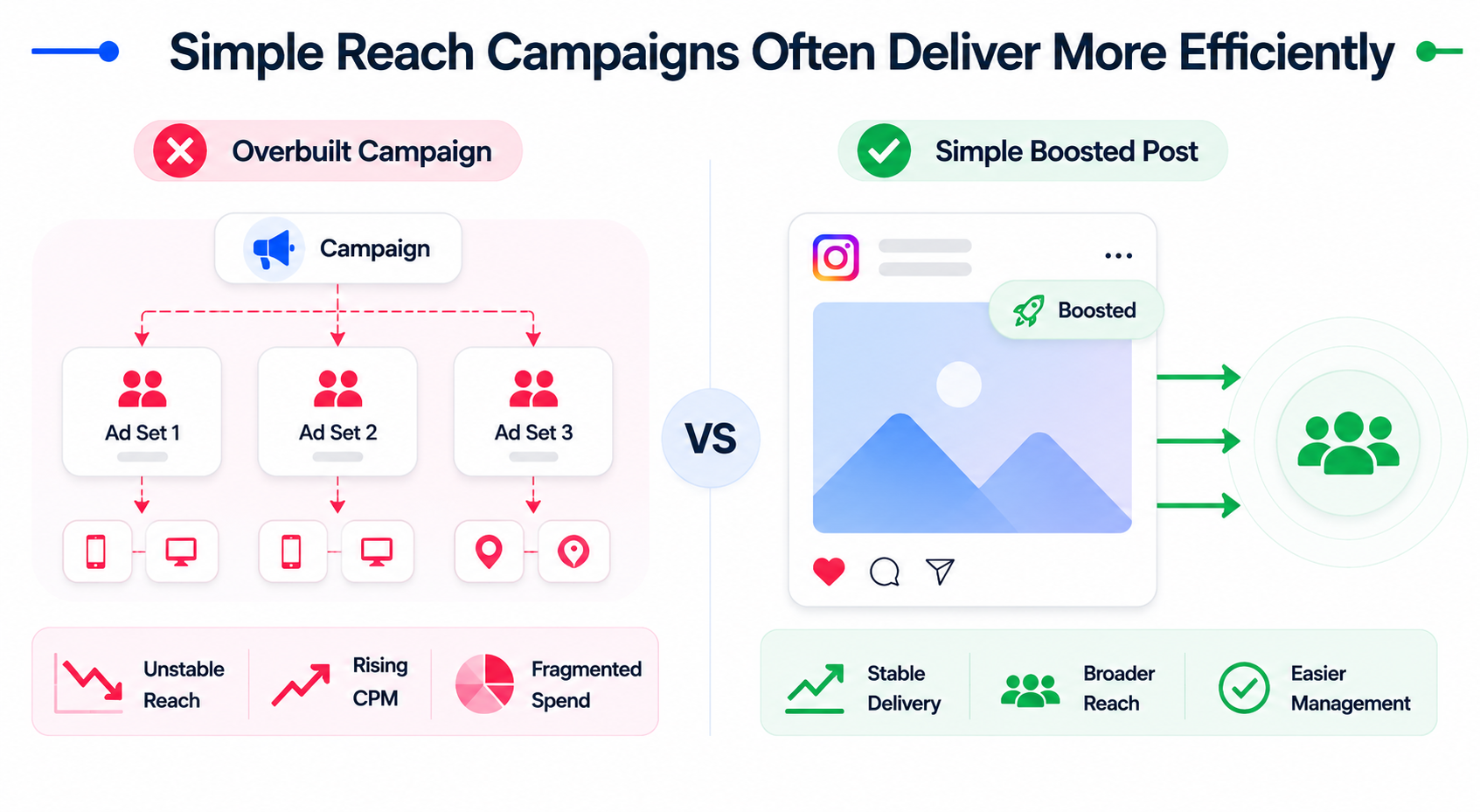 Comparison infographic showing an overbuilt Instagram awareness campaign with fragmented ad sets versus a simple boosted post delivering broader reach with fewer campaign layers.