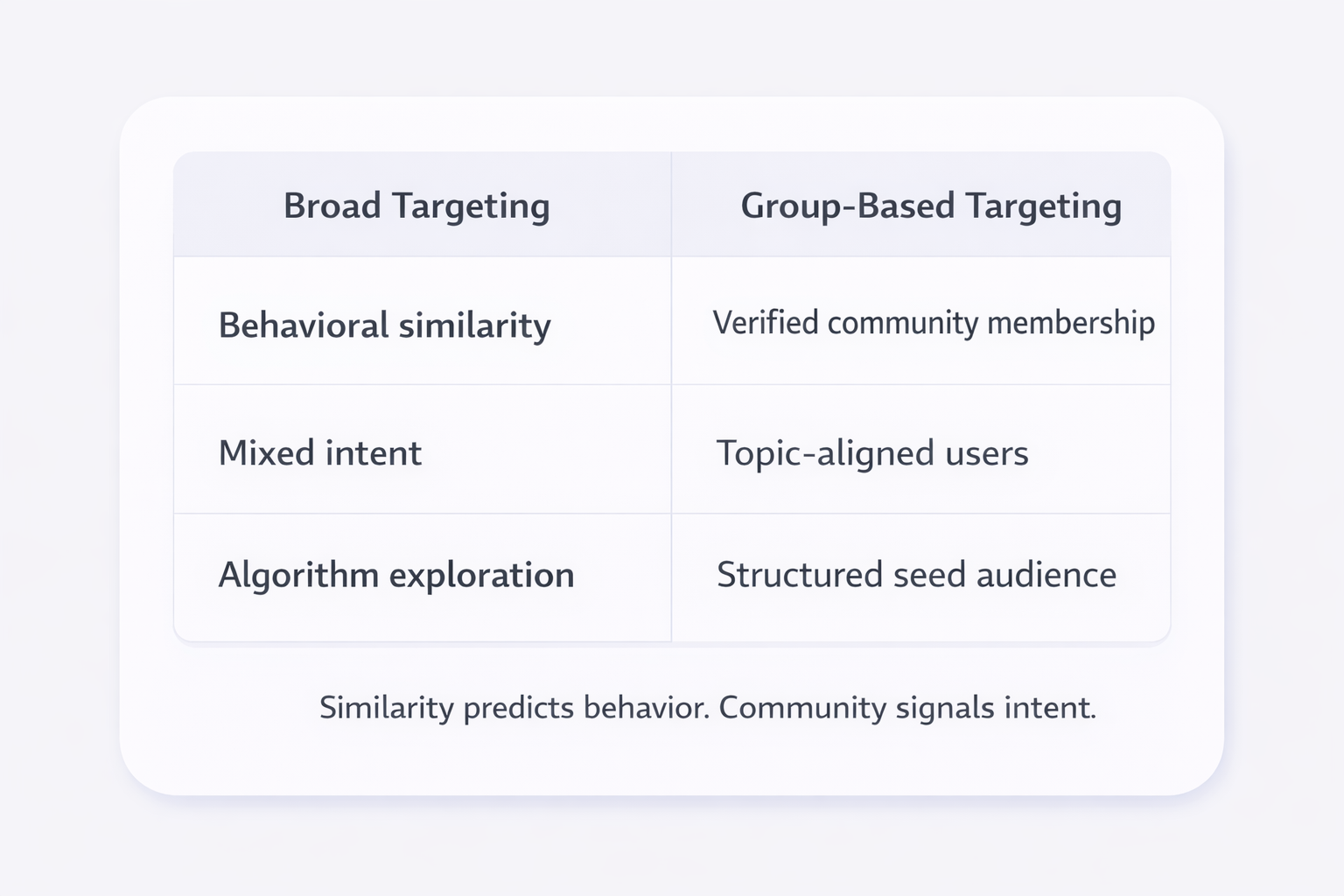Side-by-side comparison table showing differences between broad targeting and group-based targeting in Meta ads.