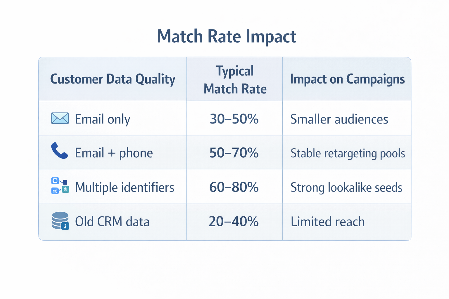 Table showing how customer data quality affects Facebook Custom Audience match rates and campaign reach.