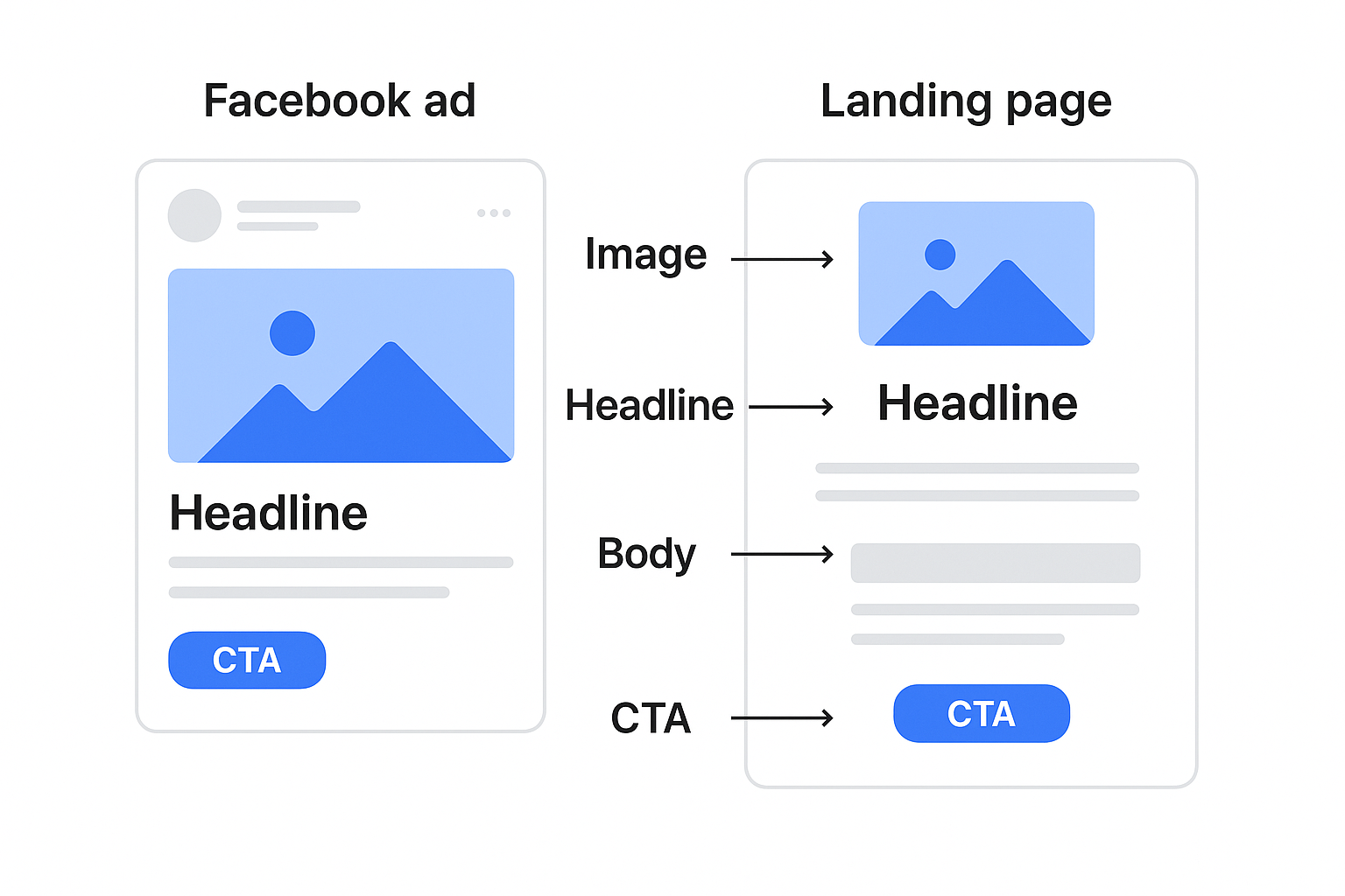 Visual comparison of Facebook ad elements and how they map to a landing page layout.