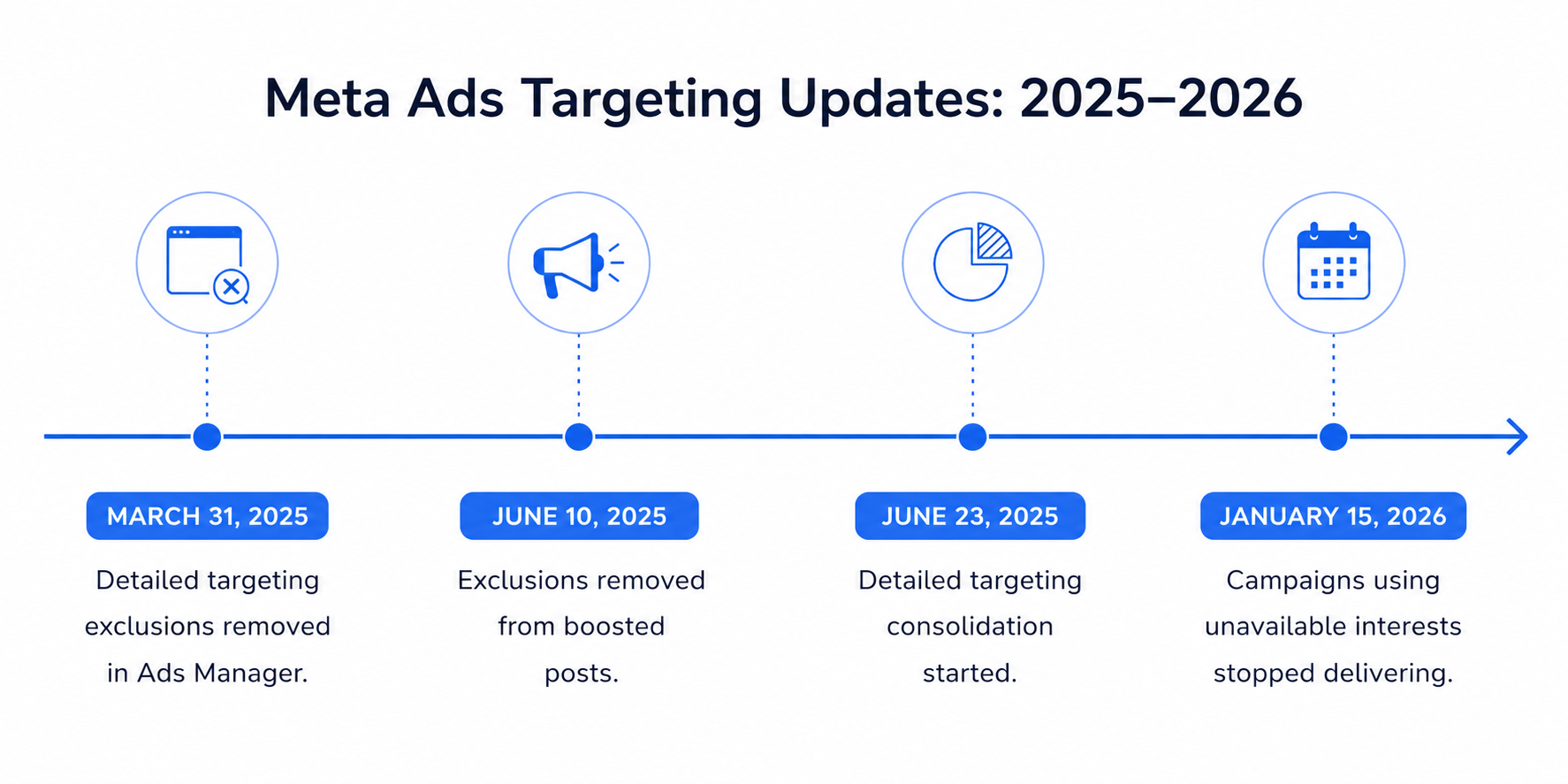 Meta Ads targeting updates timeline showing key changes from March 2025 to January 2026, including the removal of detailed targeting exclusions and interest consolidation.