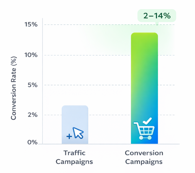 Bar chart comparing traffic vs conversion campaign performance, showing conversion campaigns achieving significantly higher conversion rates ranging from 2% to 14% while traffic campaigns underperform