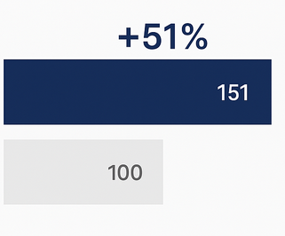 Bar chart comparing average spend: trusted brands = 151, less-trusted brands = 100; highlighting +51% premium for trust