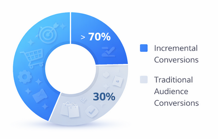 Donut chart showing 70% incremental conversions from broad targeting and 30% from traditional audiences in Advantage+ Shopping