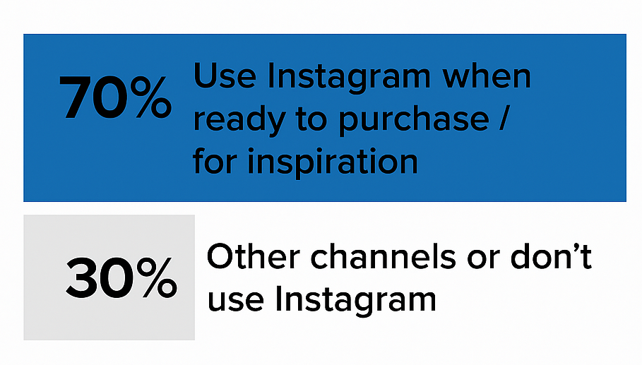 Bar chart showing 70 percent of shoppers use Instagram for purchase inspiration or their next purchase, 30 percent do not