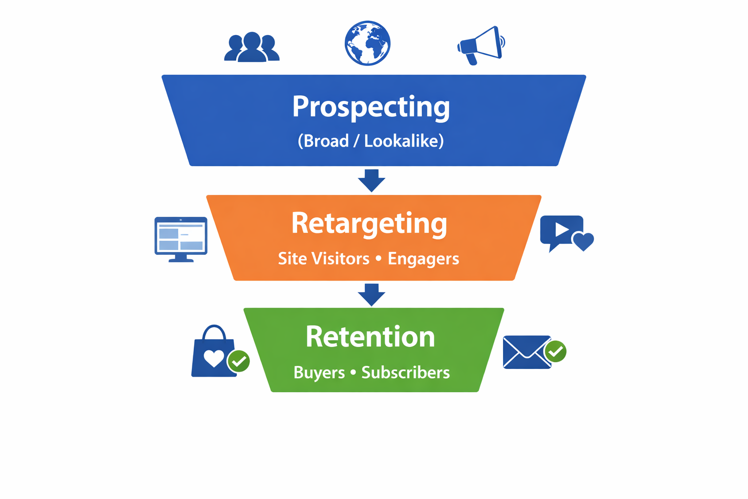 Funnel-based Facebook campaign structure for prospecting, retargeting, and retention
