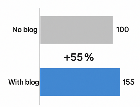 Horizontal bar chart comparing website visitors: companies without a blog vs companies with a blog (+55 %)