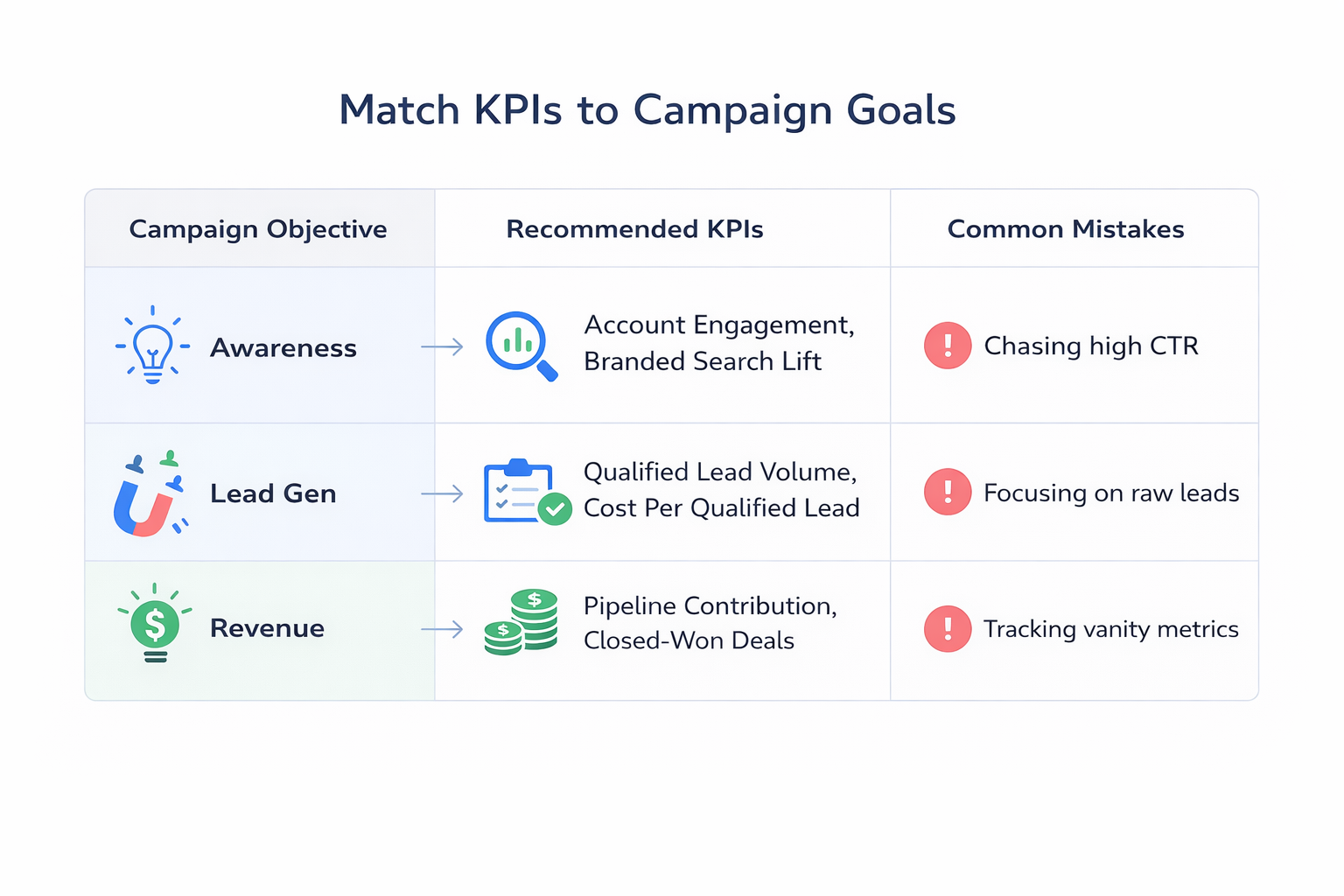 Matrix showing campaign objectives with matching KPIs and common mistakes for B2B marketers.
