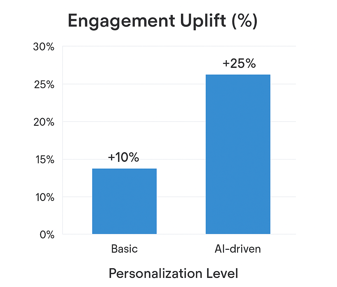 Bar chart showing engagement uplift (%): basic personalisation ~10 % vs AI-driven personalisation ~25-30 %
