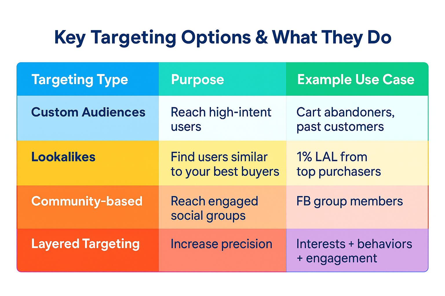 Colorful table outlining targeting types, their purposes, and example use cases for paid social campaigns.