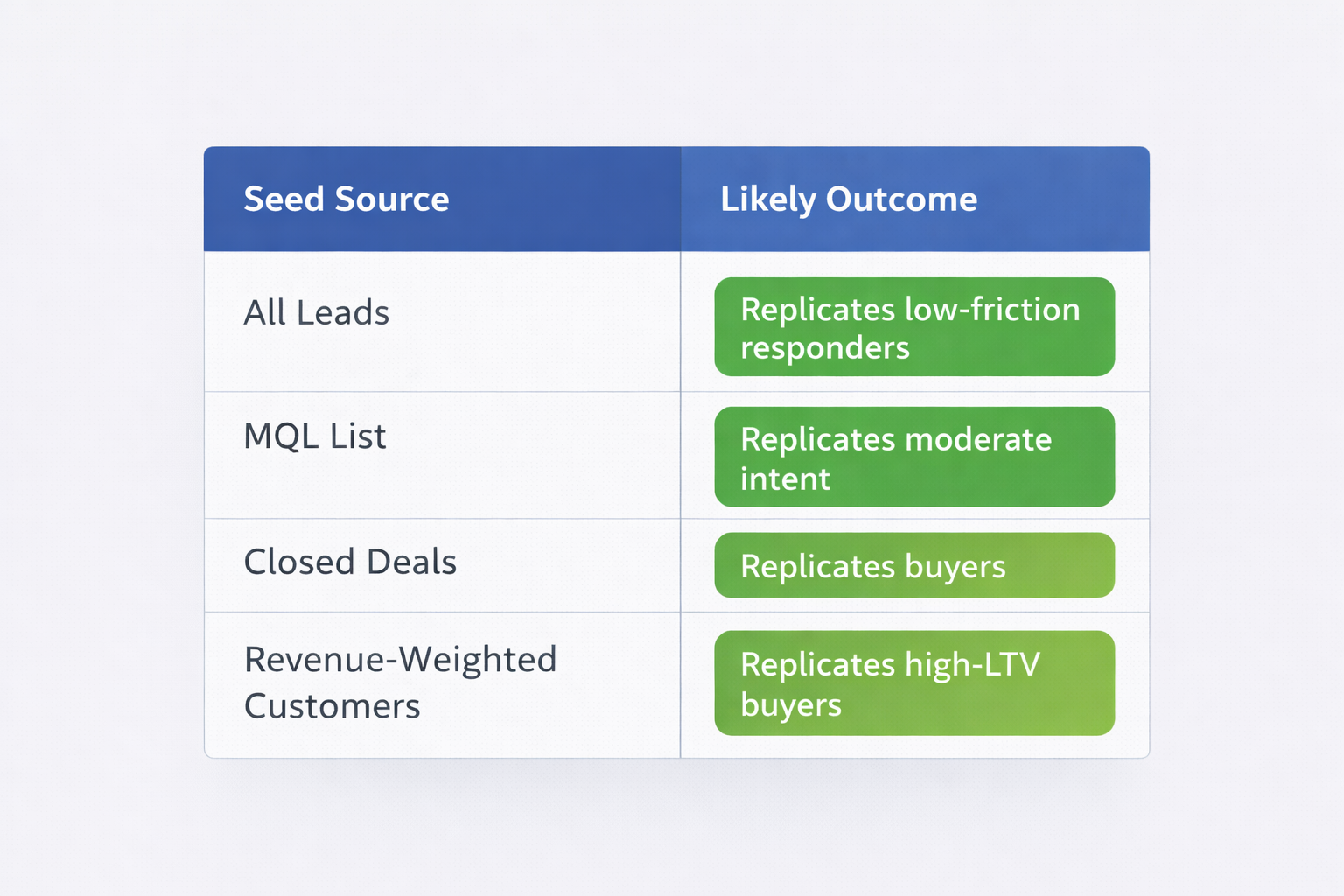 Lookalike seed quality table comparing seed sources to likely audience outcomes, highlighting how stronger seeds replicate higher-intent buyers.