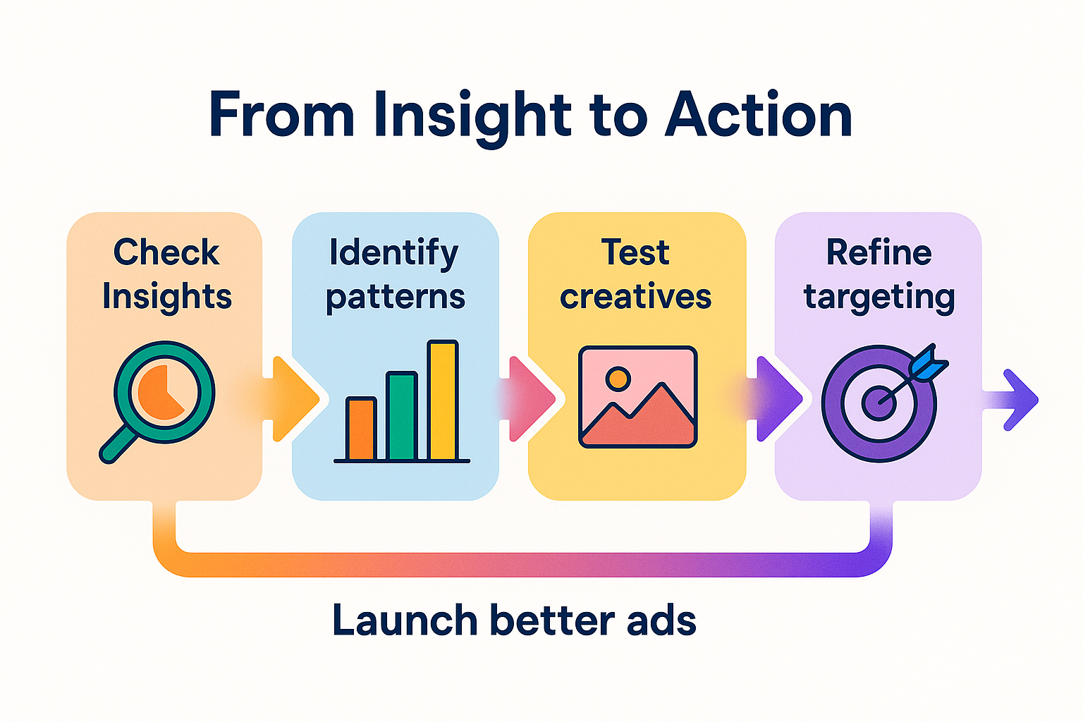 Colorful flowchart showing five steps: Check Insights, Identify Patterns, Test Creatives, Refine Targeting, and Launch Better Ads.