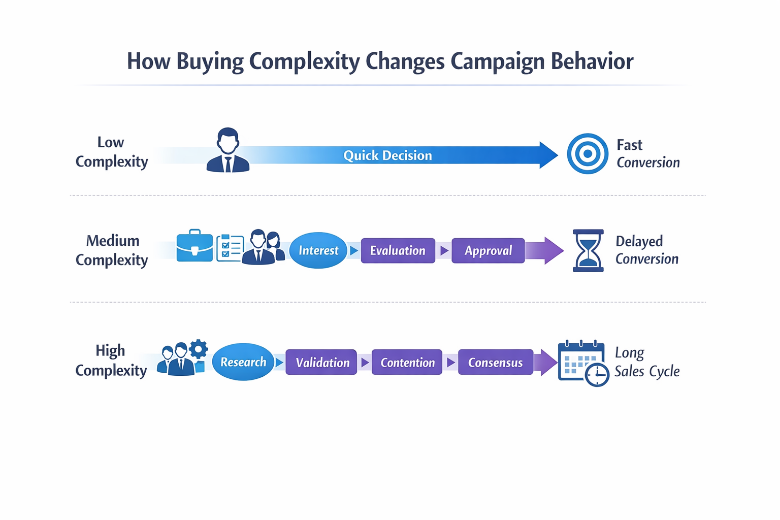 B2B buying complexity levels across industries
