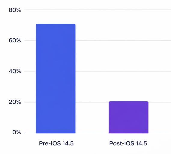 Bar chart comparing pre-iOS 14.5 tracking opt-in rate (over 70%) with post-ATT opt-in rate (about 25%)