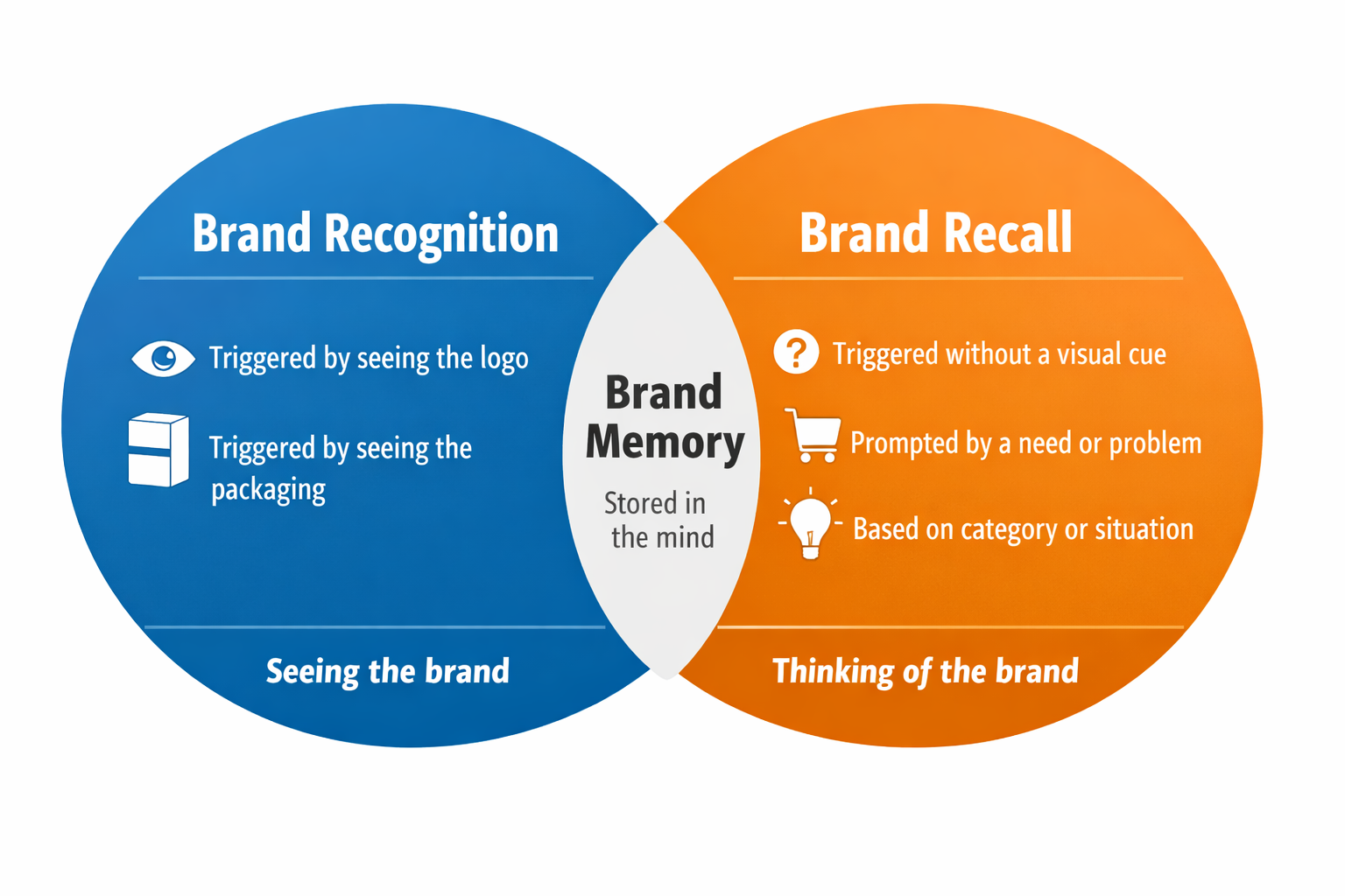 Brand recognition vs brand recall comparison showing visual cues versus memory-based recall.