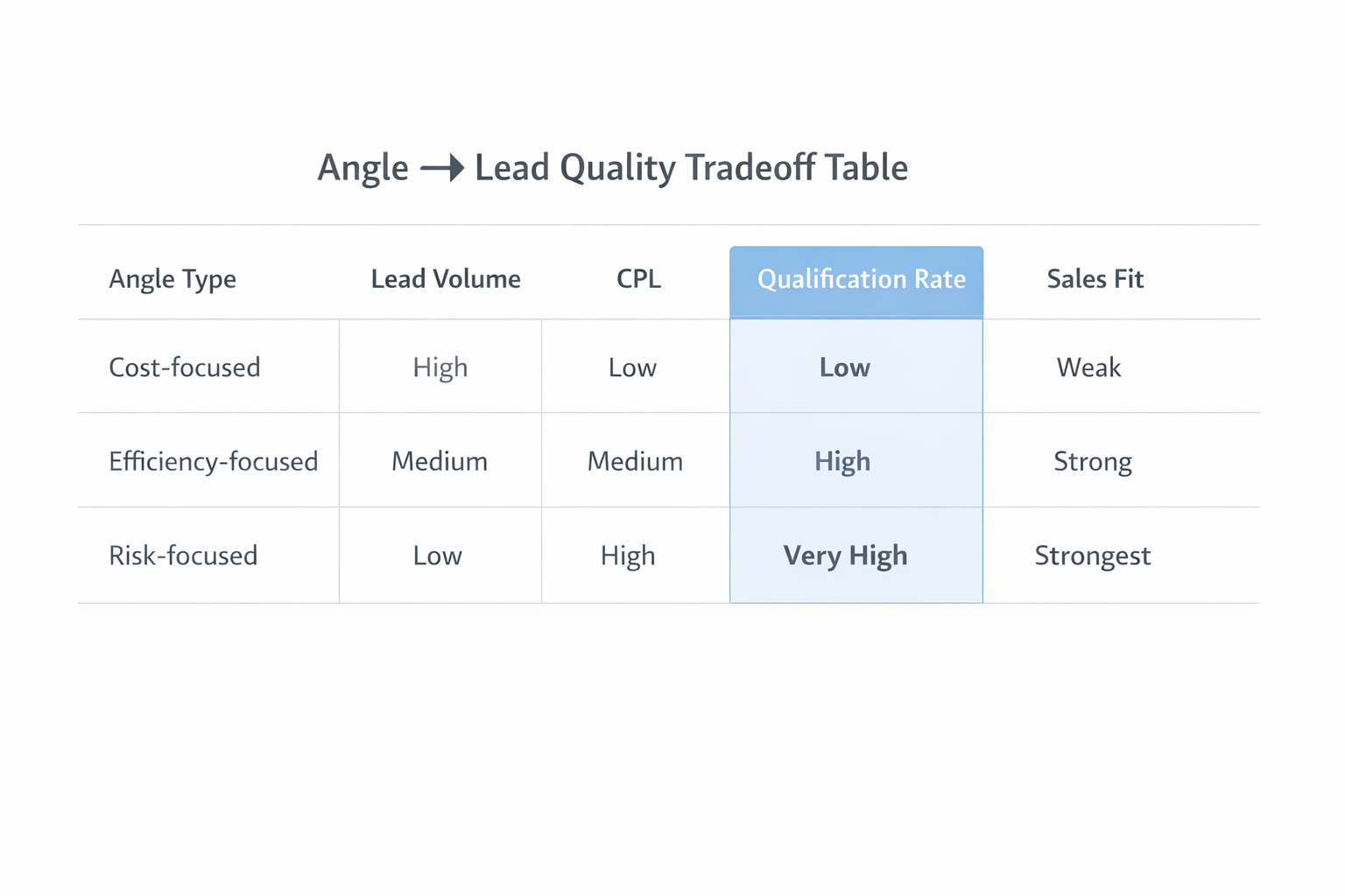 Angle vs lead quality tradeoff table with highlighted qualification rate column