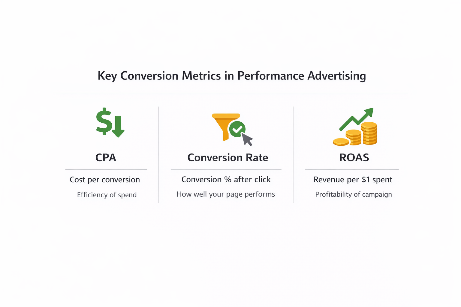 Infographic showing key ad conversion metrics — CPA, Conversion Rate, and ROAS — with icons and brief explanations