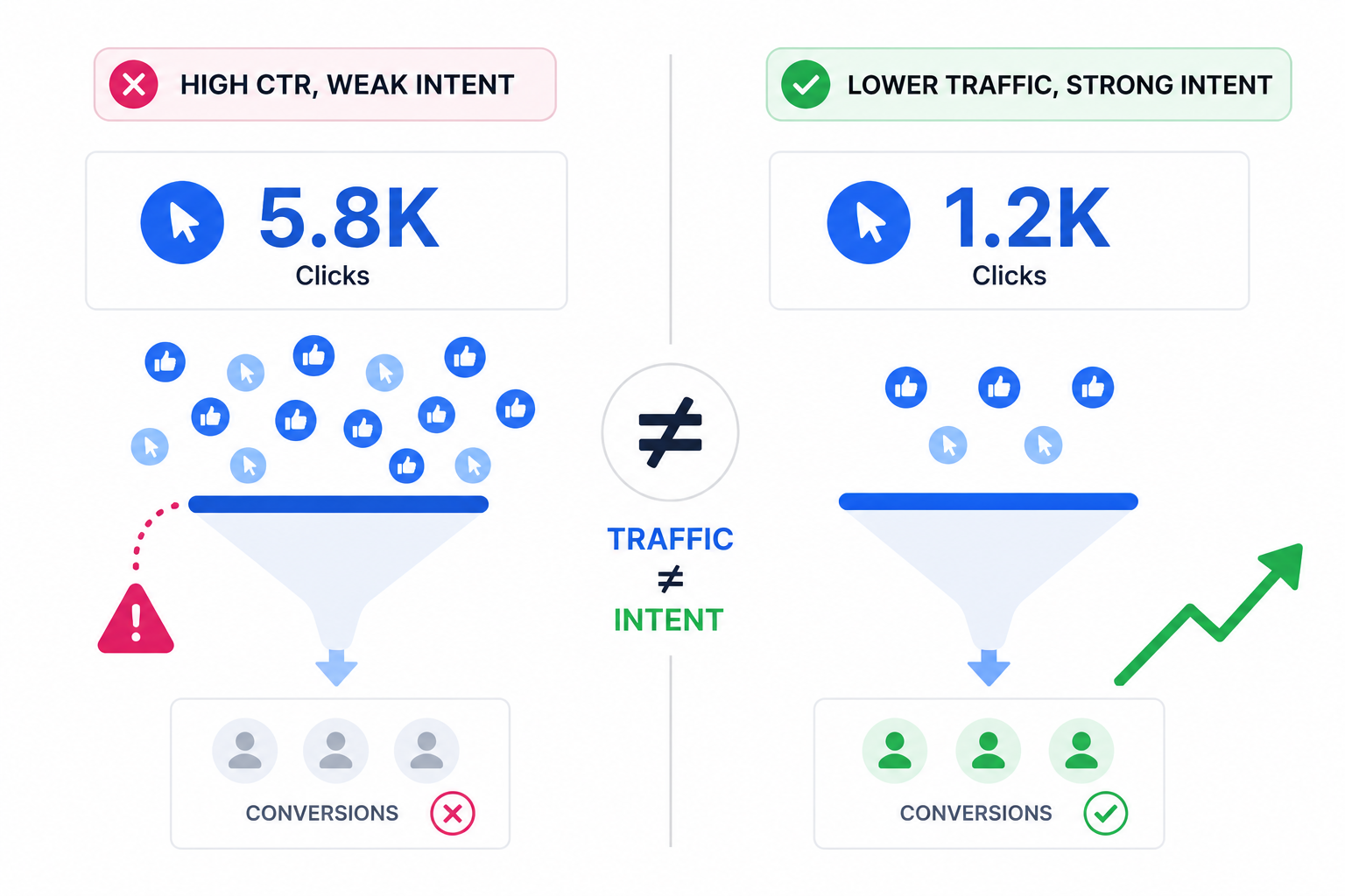 Split-screen infographic comparing high-click Facebook ad traffic with weak conversions versus lower traffic with stronger conversion intent and better results.