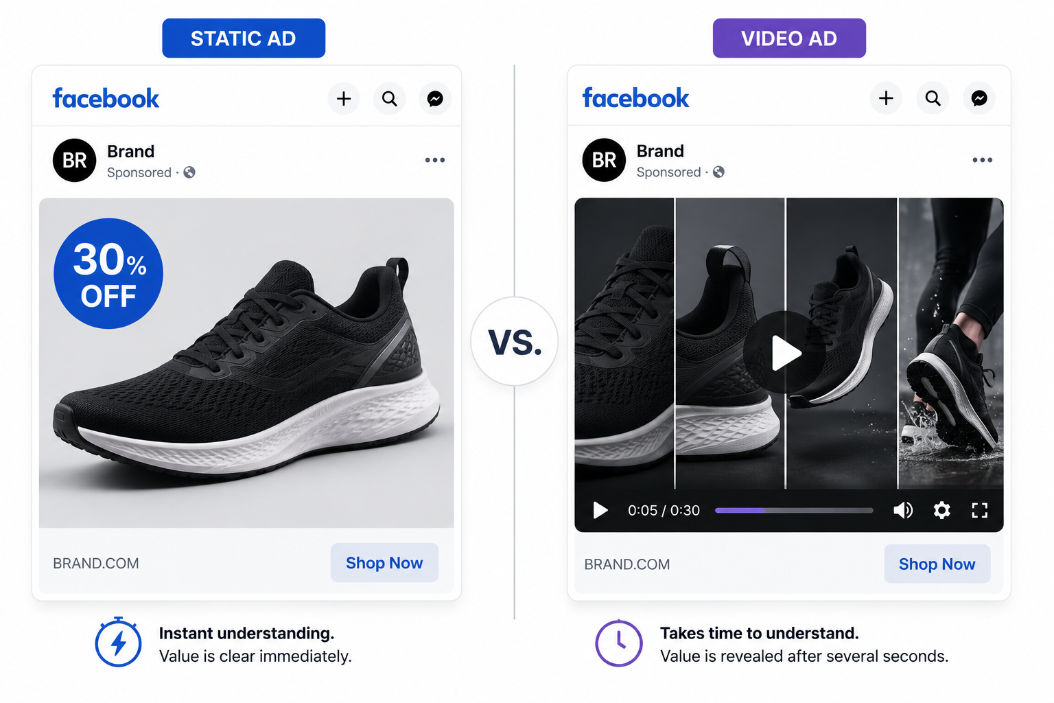 Side-by-side comparison of a static Facebook ad and a video Facebook ad promoting the same running shoes, showing how static ads communicate simple offers faster while video ads add viewing friction before the value becomes clear.