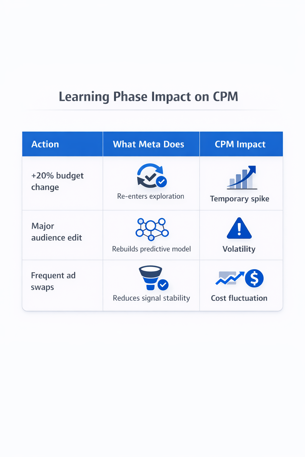 Table showing how budget changes, audience edits, and ad swaps affect Meta learning phase and CPM costs