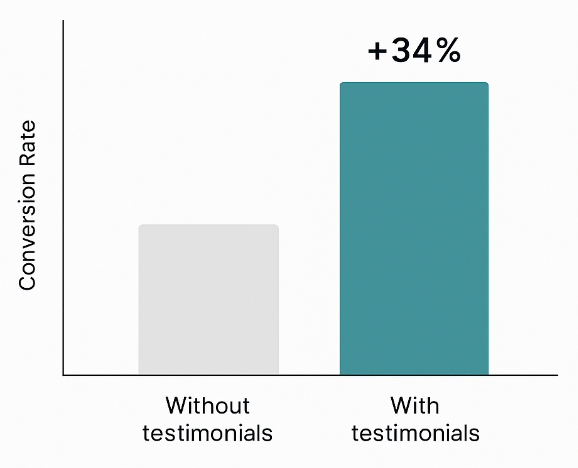 Bar chart showing conversion rate 0% baseline versus a +34% lift when testimonials are present on a page