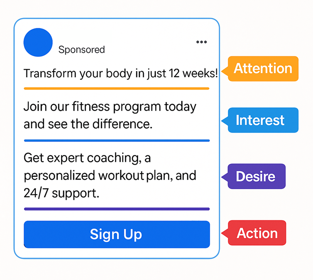 AIDA Facebook ad example with annotated framework labels
