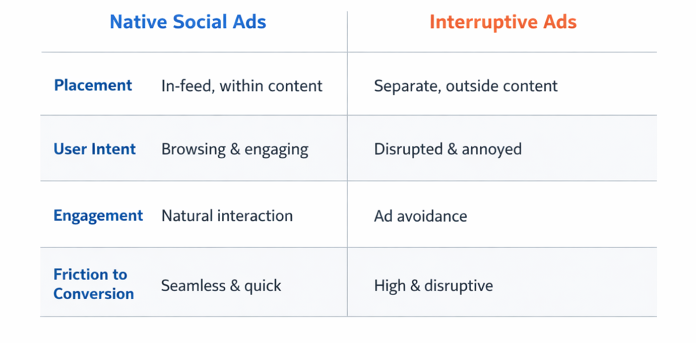 Comparison table showing key differences between native social ads and interruptive ads across placement, user intent, engagement, and conversion friction.