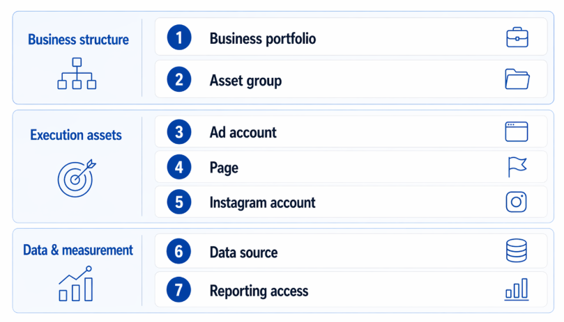 A seven-item onboarding checklist for Meta access setup: business portfolio, asset group, ad account, Page, Instagram account, data source, and reporting access