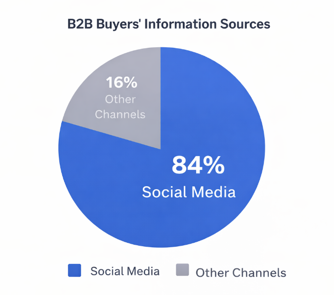 A pie chart showing that 84% of B2B buyers use social media as a key source of information during their purchase decision process