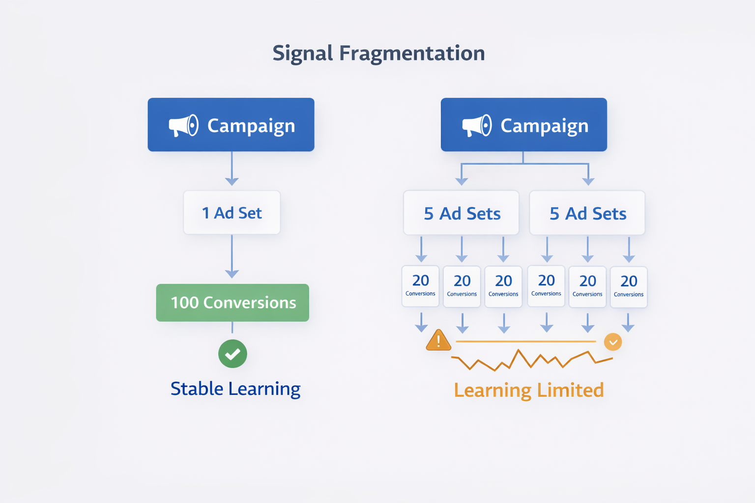 Diagram showing signal fragmentation with one ad set vs three ad sets and impact on learning stability