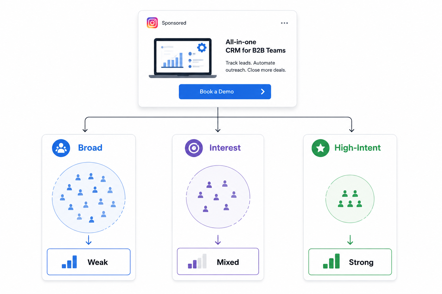 Minimal SaaS-style diagram showing one Instagram ad split into broad, interest, and high-intent audiences with weak, mixed, and strong performance outcomes.