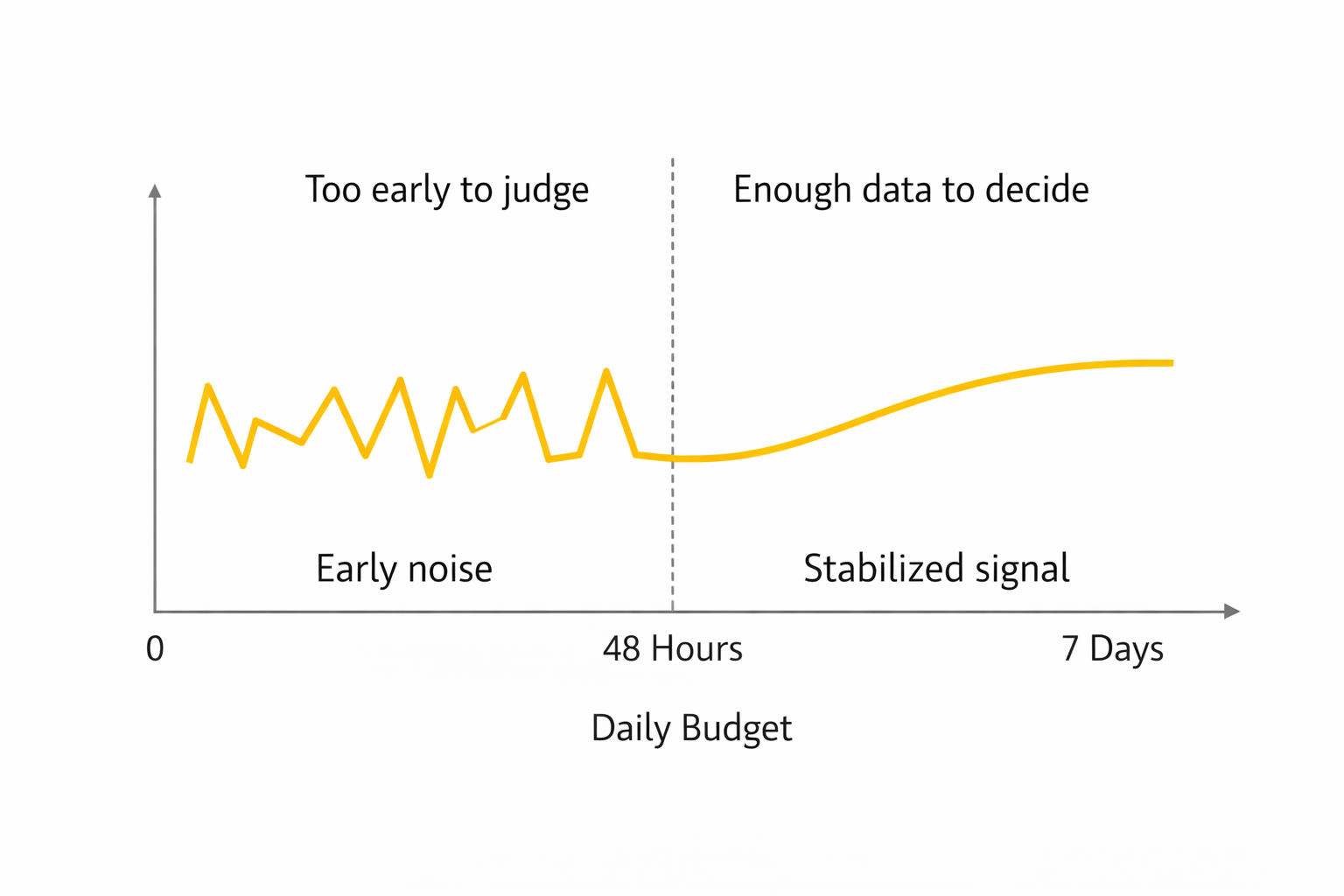 Line graph showing how Facebook ad performance stabilizes over time, highlighting early noise vs. reliable data.