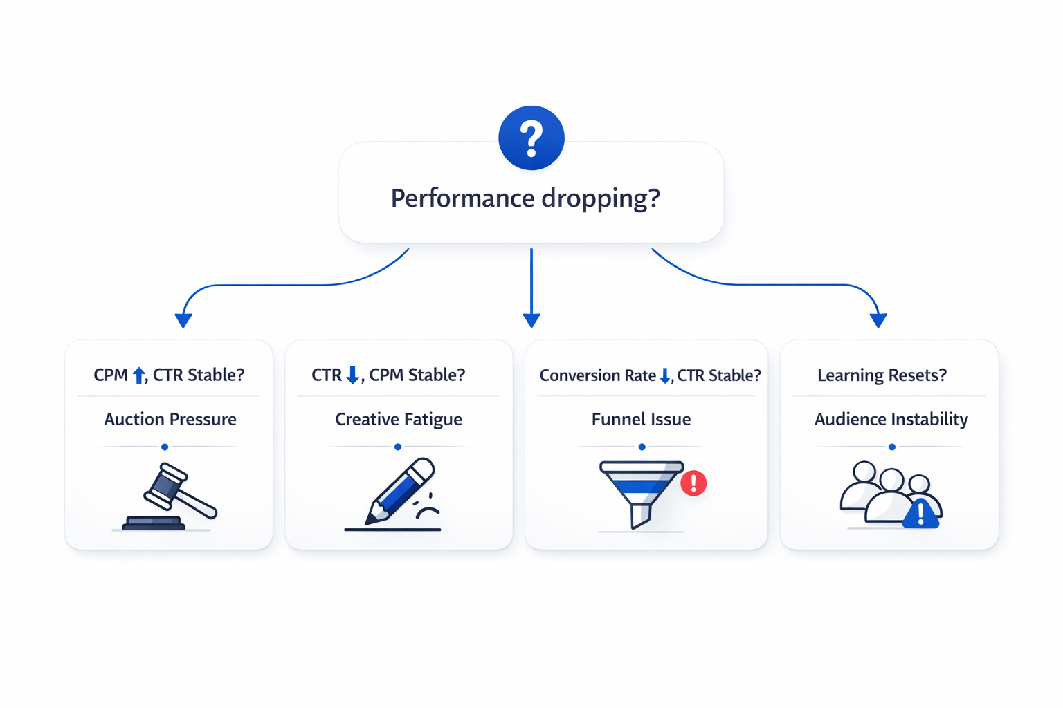 Facebook campaign performance diagnostic flowchart showing metric-based causes of performance drops.