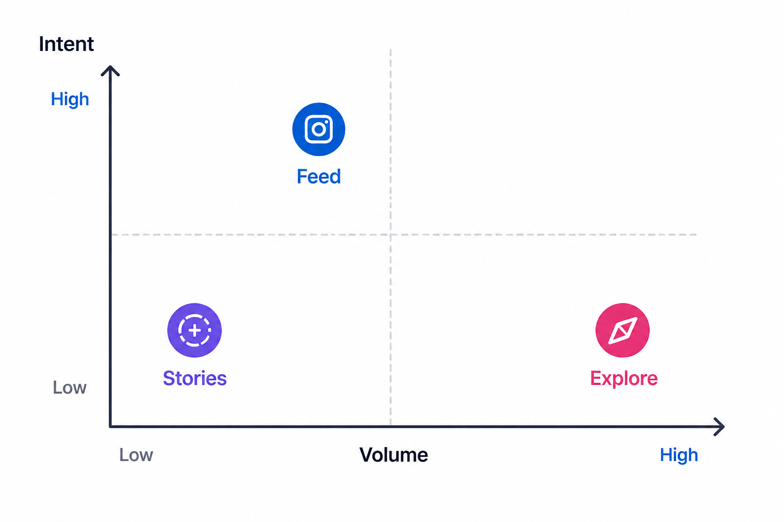 Scatter plot showing Instagram Stories, Feed, and Explore placements by volume and intent: Feed higher intent with moderate volume, Stories and Explore high volume with lower intent.